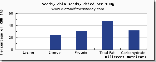 chart to show highest lysine in chia seeds per 100g